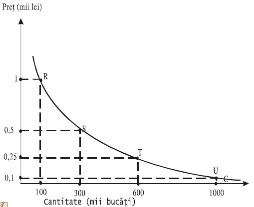 Calculul elasticităţii cu formula arc